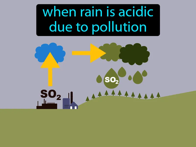 Acid rain Definition