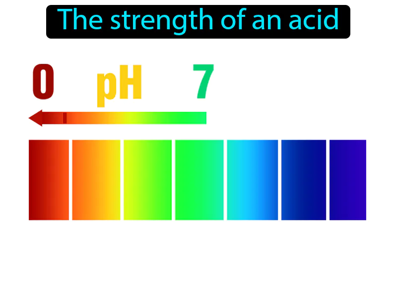 Acidity Definition