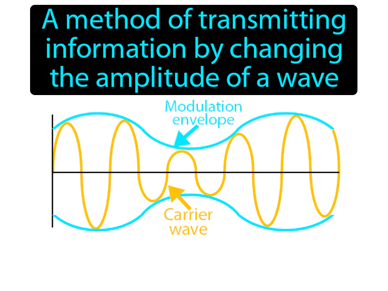 Amplitude modulation Definition