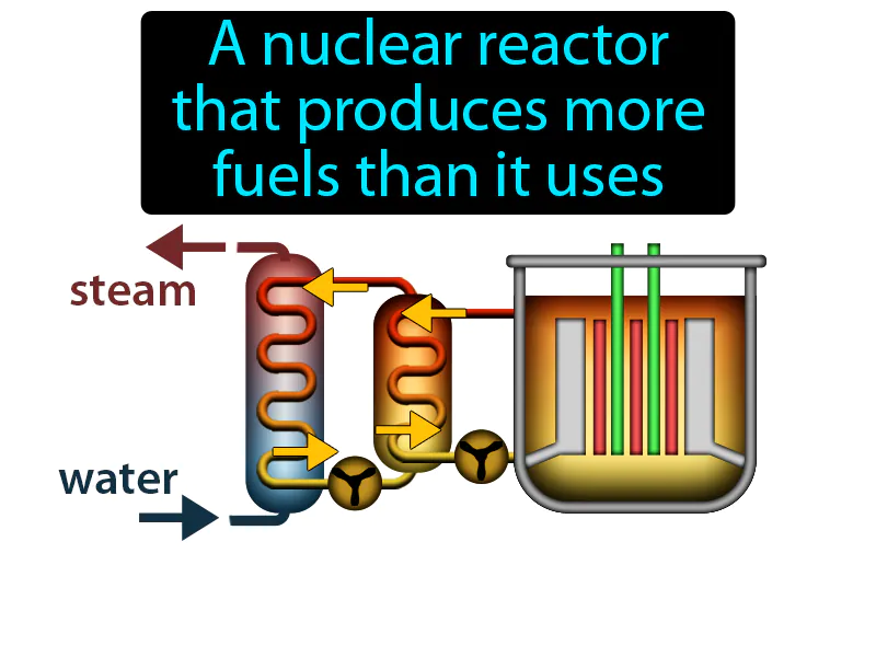 Breeder reactor Definition