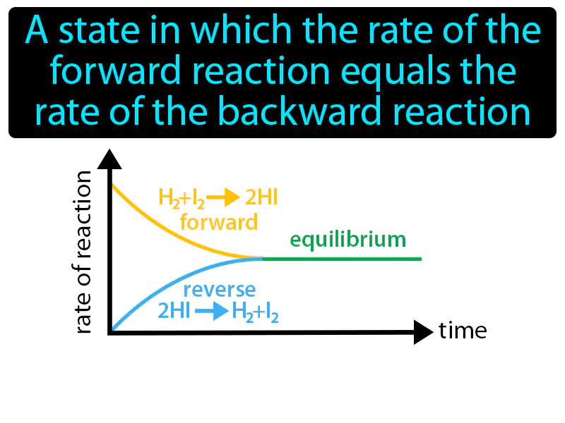 Chemical equilibrium Definition