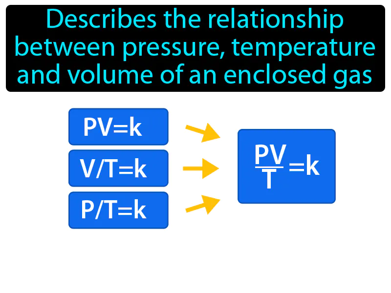 Combined gas law Definition