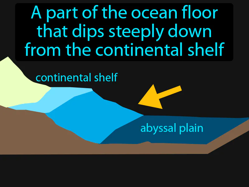 Continental slope Definition
