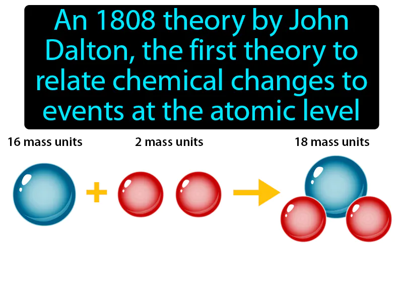 Daltons atomic theory Definition