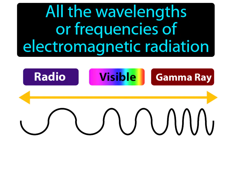 Electromagnetic spectrum Definition