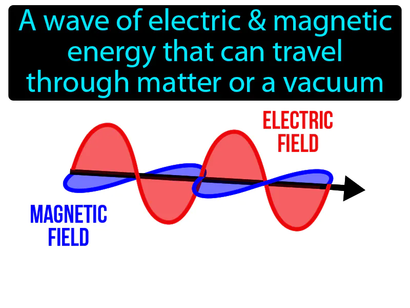 Electromagnetic wave Definition