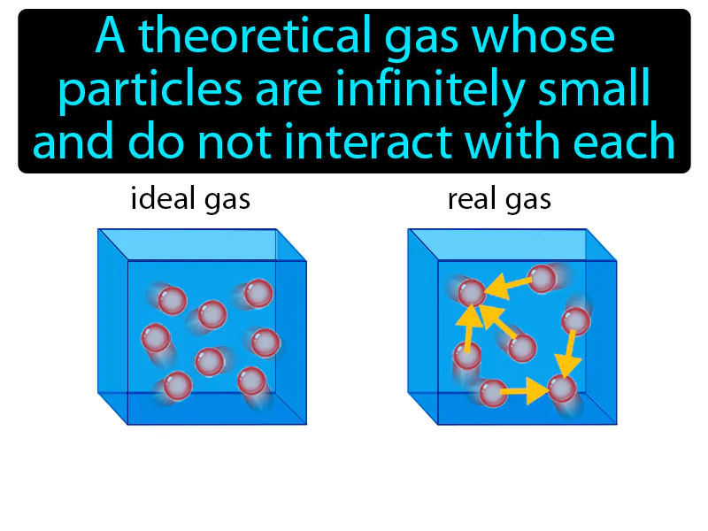 Ideal gas Definition