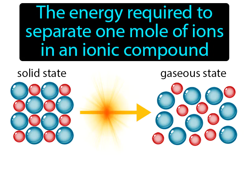Lattice energy Definition