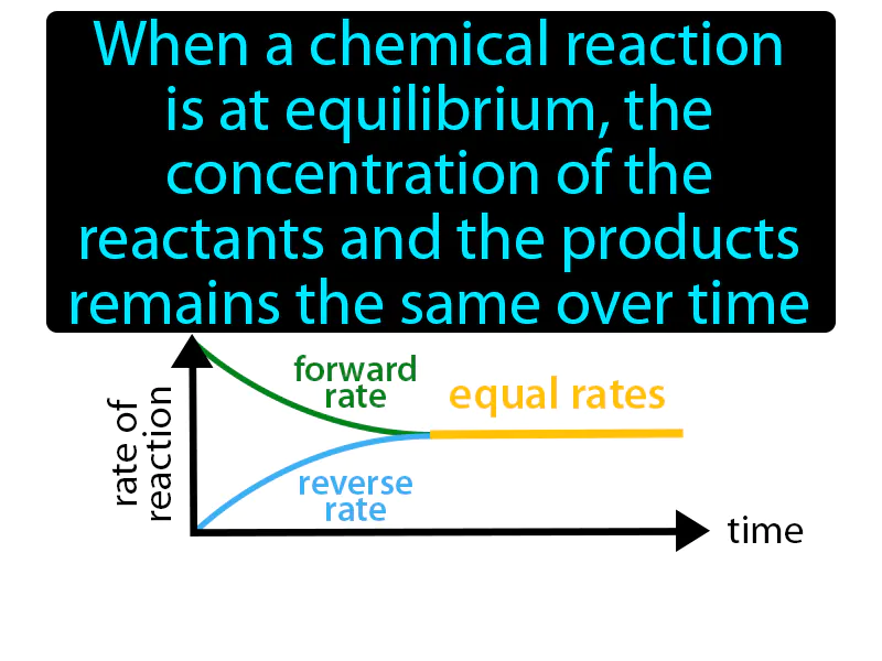 Law of chemical equilibrium Definition