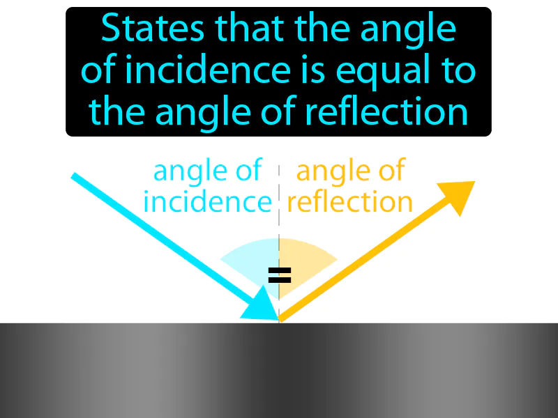 Law of reflection Definition