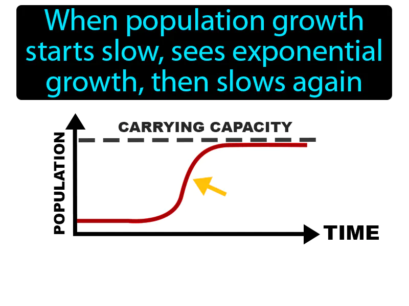 Logistic growth Definition