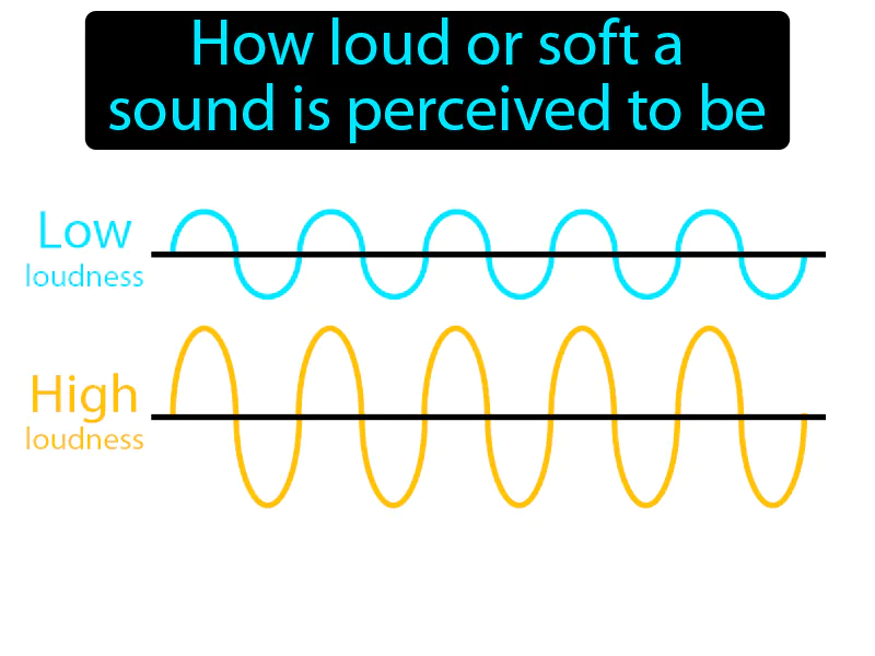 Loudness Definition