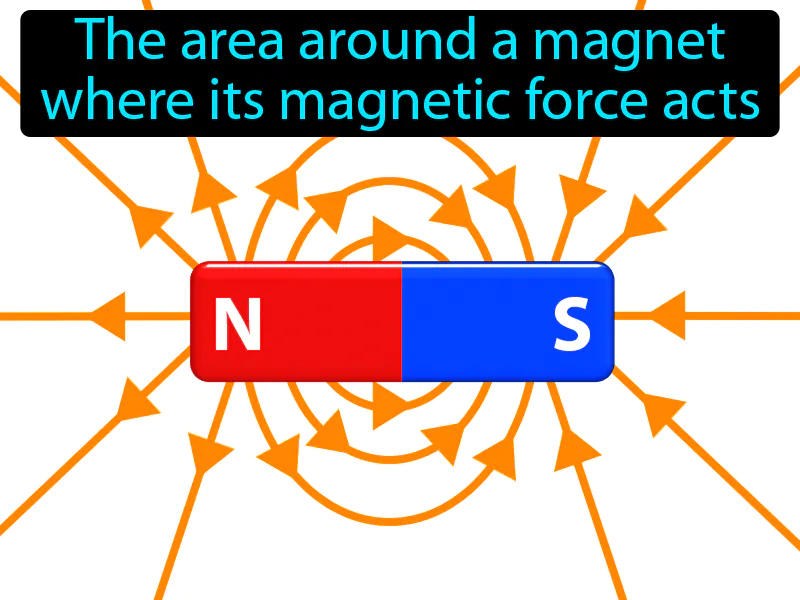 Magnetic field Definition