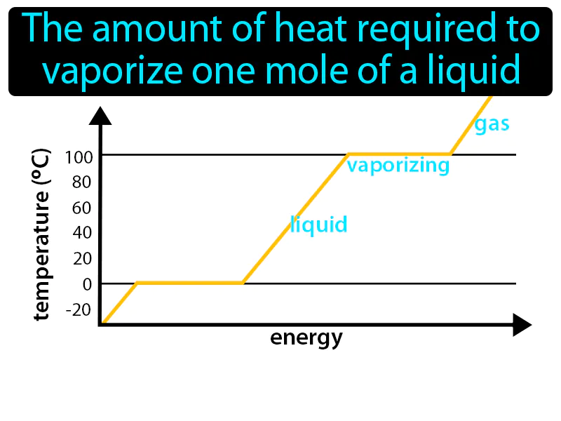 Molar Enthalpy Of Vaporization Definition