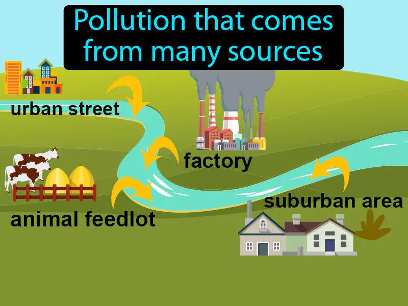 Nonpoint source pollution Definition