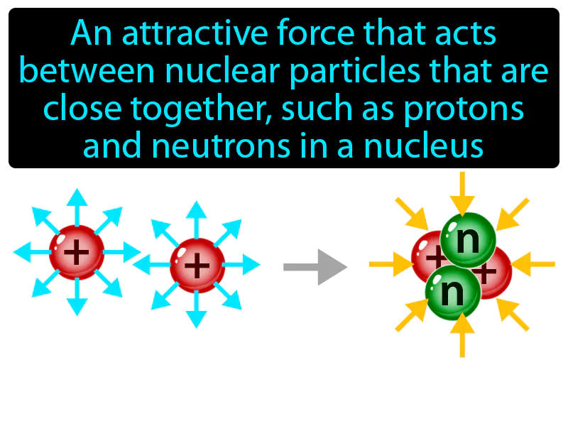 Nuclear force Definition