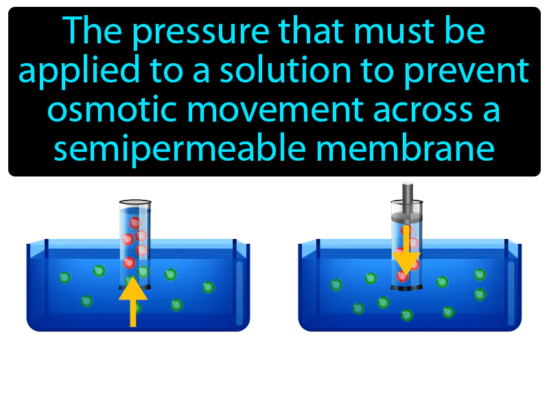 Osmotic pressure Definition