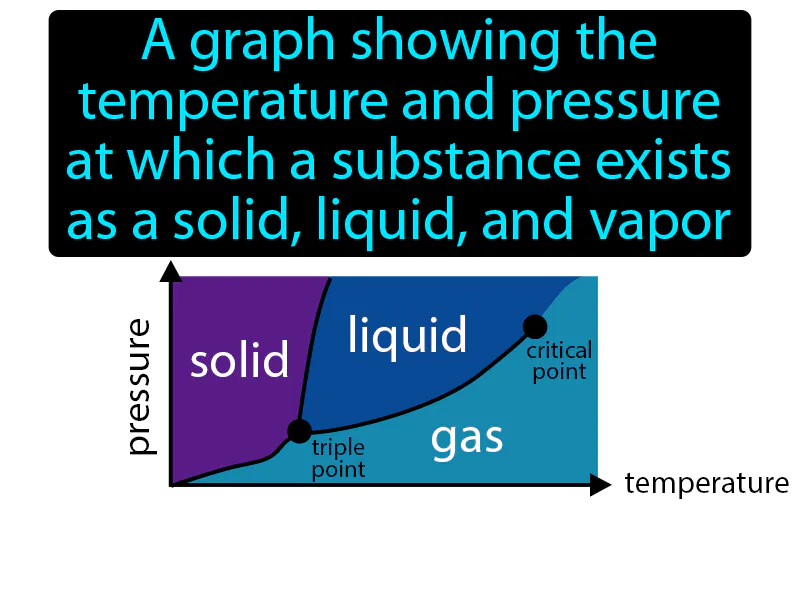 Phase diagram Definition