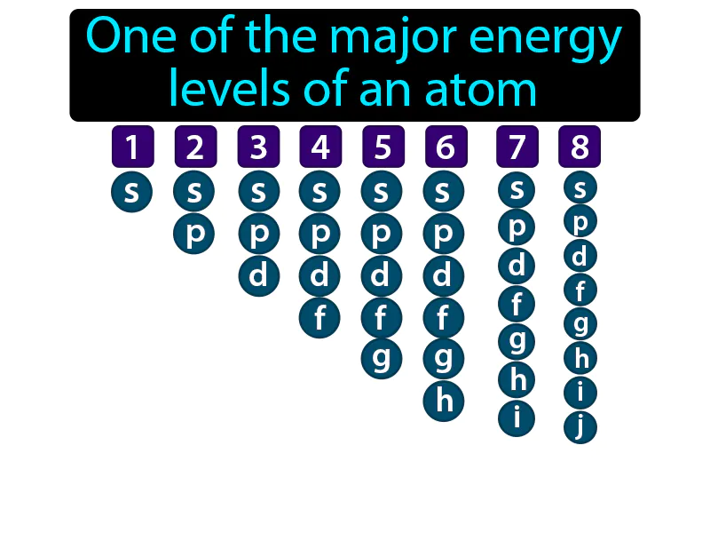 Principal energy level Definition