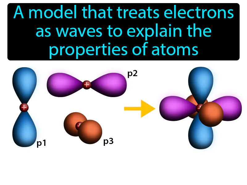 Quantum Mechanical Model Definition