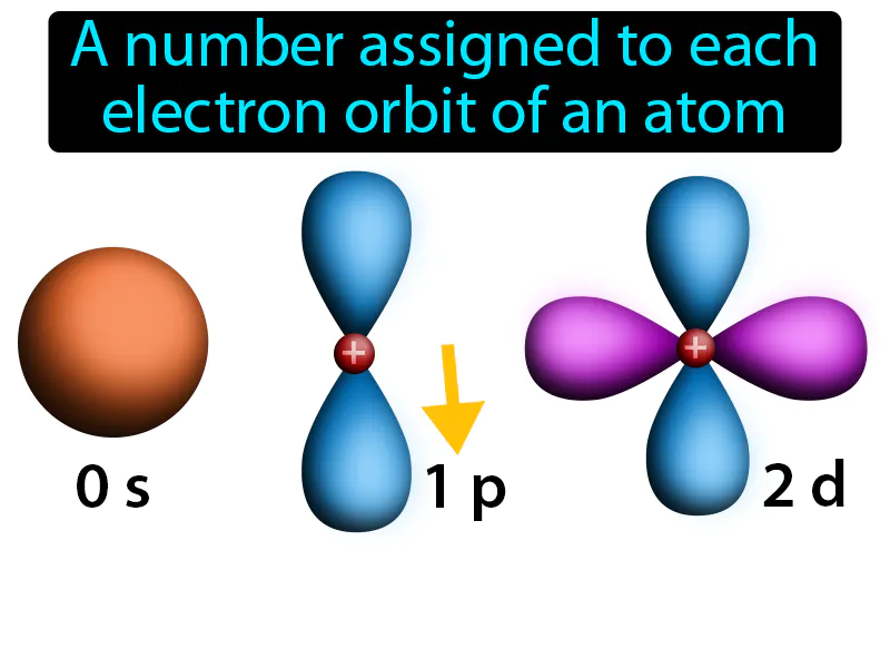 Quantum Number Definition