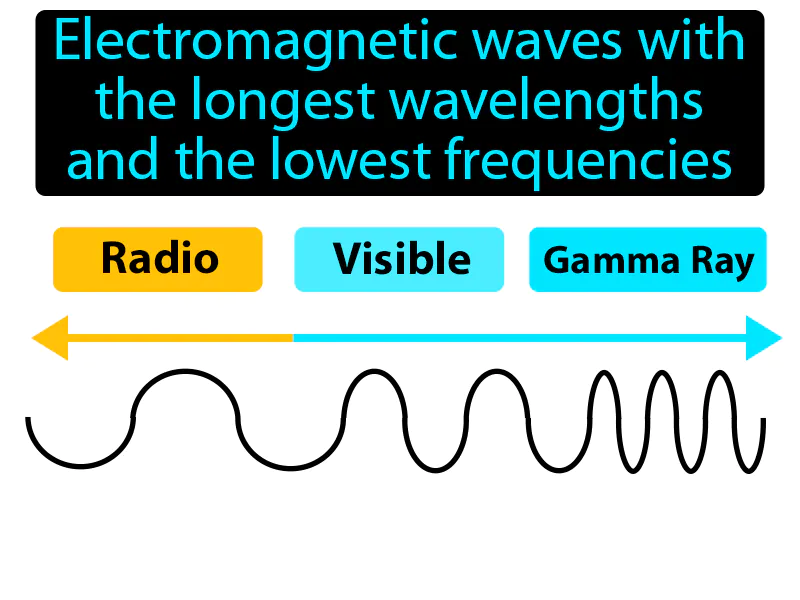 Radio waves Definition