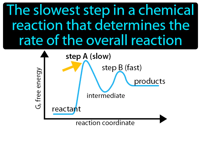 Rate-determining step Definition