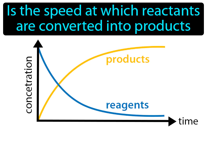 Reaction rate Definition