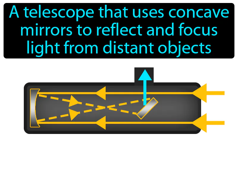 Reflecting telescope Definition