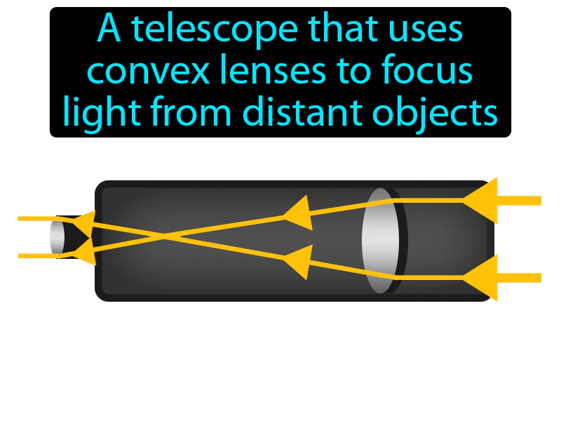 Refracting telescope Definition