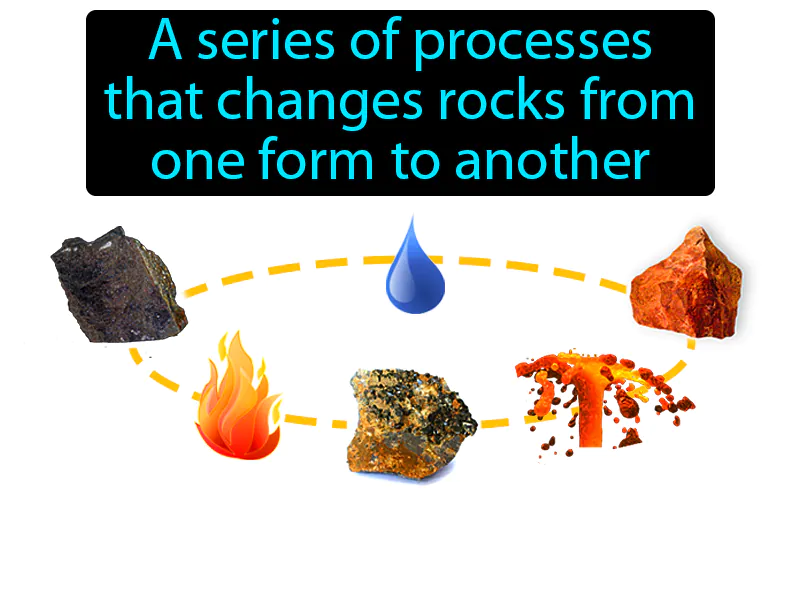 Rock cycle Definition