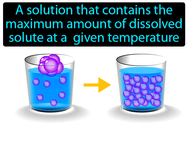 Saturated solution Definition