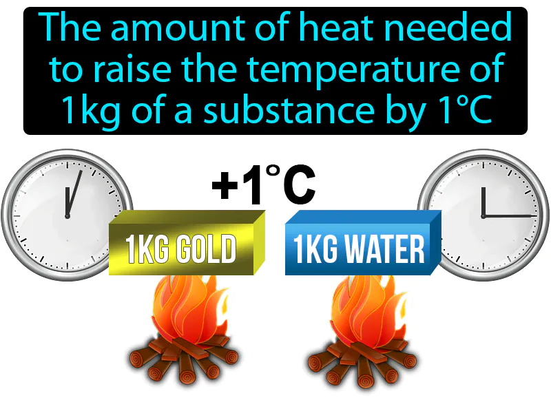 Specific heat Definition