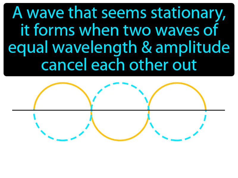 Standing wave Definition