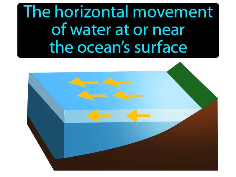 Surface current Definition