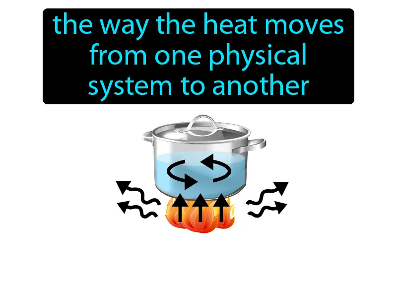 Thermal energy transfer Definition