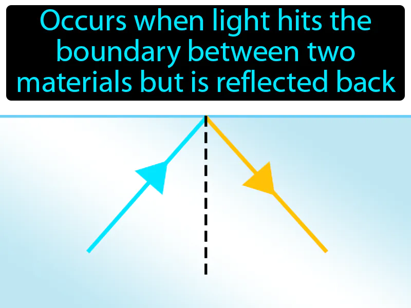 Total internal reflection Definition