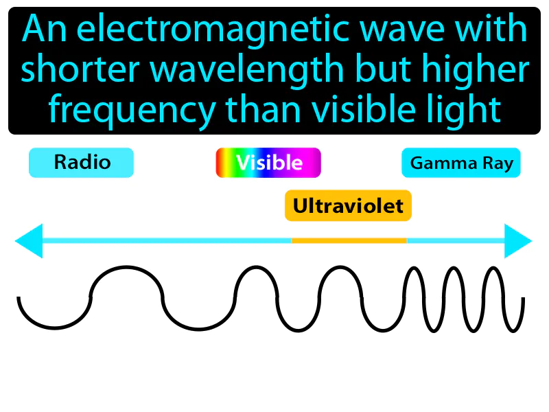 Ultraviolet wave Definition