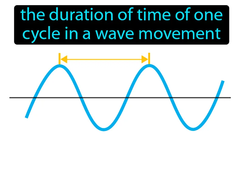 Wave period Definition