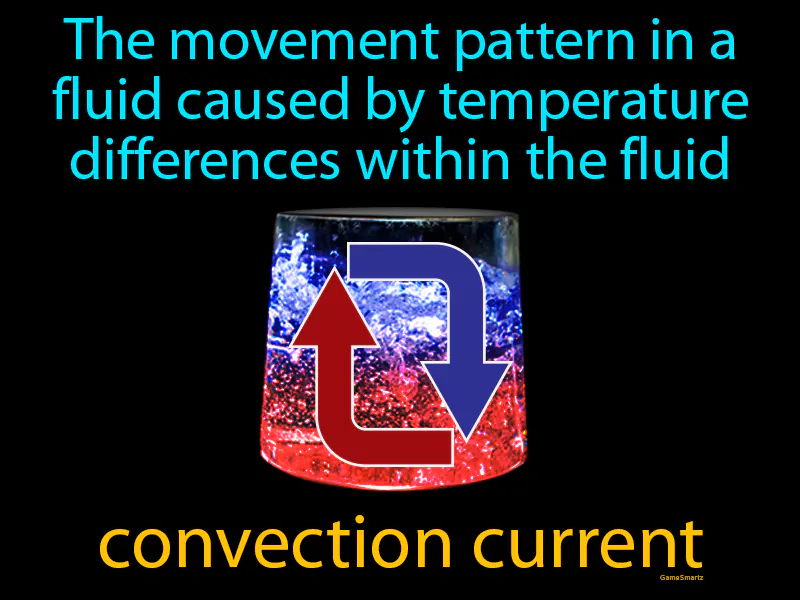 Convection current Definition