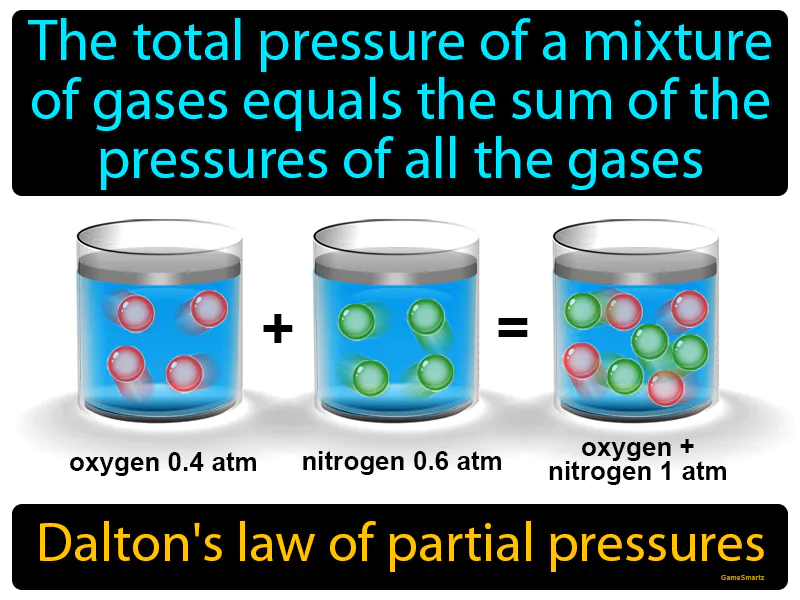 Daltons law of partial pressures Definition