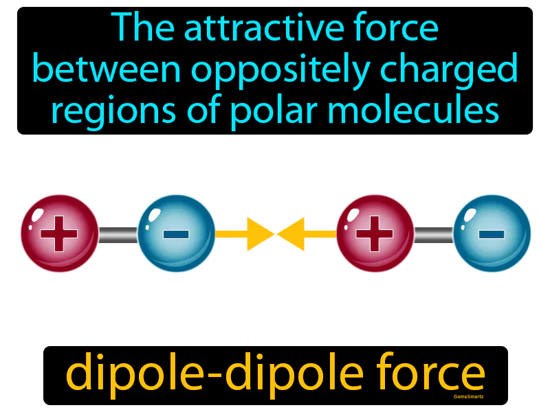 Dipole-dipole force Definition