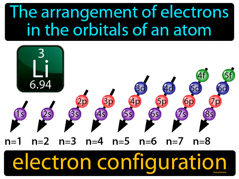 Electron configuration Definition
