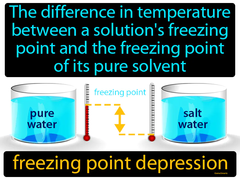 Freezing point depression Definition