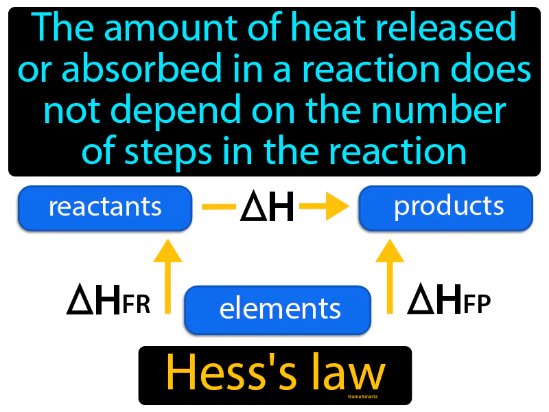 Hess law Definition