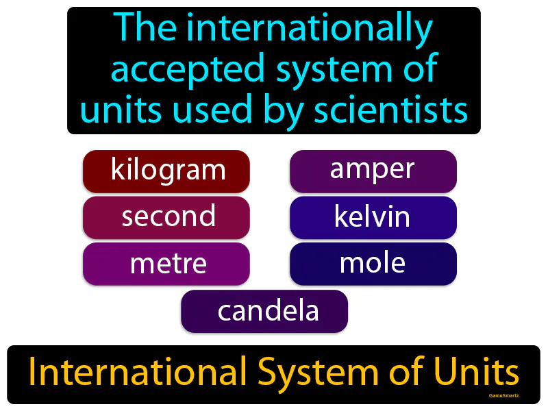 International system of units Definition