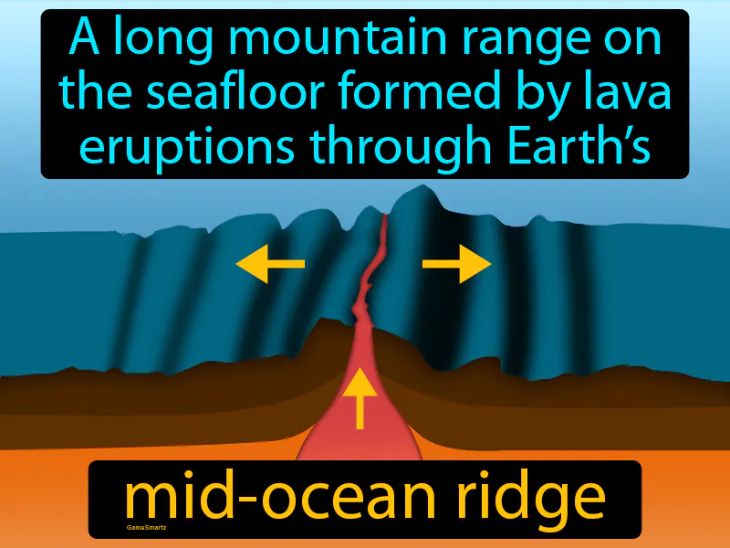 Mid ocean ridge Definition