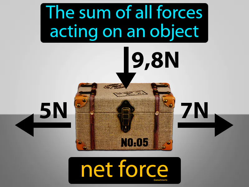Net force Definition