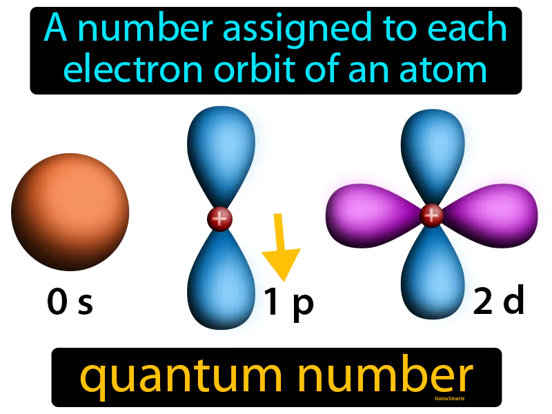 Quantum number Definition