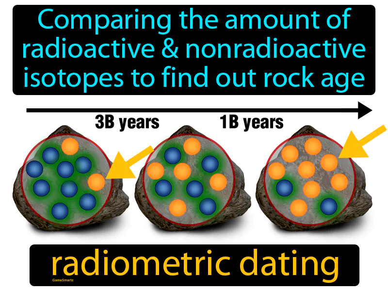 Radiometric dating Definition